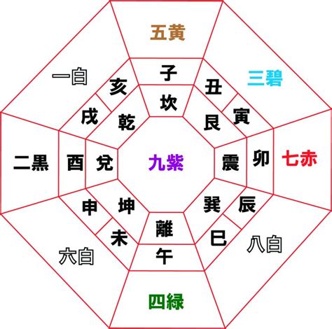 吉方位 計算|九星盤計算